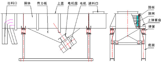 直線振動篩內(nèi)部結(jié)構(gòu)：出料口，篩體，傳力板，上蓋，電機座，電機，進(jìn)料口，篩框，篩網(wǎng)，上彈簧座，彈簧，底腿。