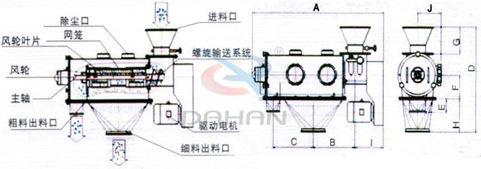 氣旋篩結(jié)構(gòu)以及外形尺寸：風輪葉片，主軸，螺旋輸送系統(tǒng)，網(wǎng)籠，除塵口等。