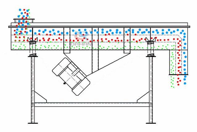 直線振動篩為雙振動電機驅(qū)動。當(dāng)兩臺振動電機做同步、反向旋轉(zhuǎn)時，其偏心塊所產(chǎn)生的激振力在平行于電機軸線的方向相互抵消，在垂直于電機軸的方向疊為一合力，因此篩機的運動軌跡為一直線。