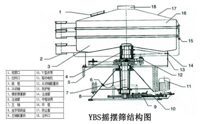 該產(chǎn)品的主要結(jié)構(gòu)有：篩網(wǎng)，電機(jī)，進(jìn)料口，啟動(dòng)裝置等