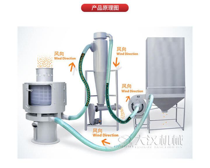 氣流篩是通過將負壓氣流將物料于空氣混合后，進入篩機風(fēng)輪中間，通過風(fēng)輪葉片施加足夠的離心力，向桶狀的篩網(wǎng)噴射過網(wǎng)，經(jīng)過蝸殼收集，不能過網(wǎng)的物料由自動排渣口排出，從而實現(xiàn)物料的篩分目的。