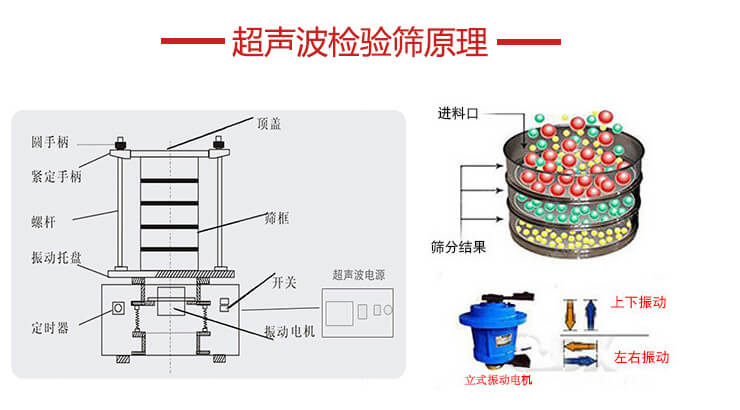 超聲波檢驗篩結(jié)構(gòu)頂蓋，圓手柄，緊定手柄，螺桿，振動托盤以及電機的運作方式展示圖。