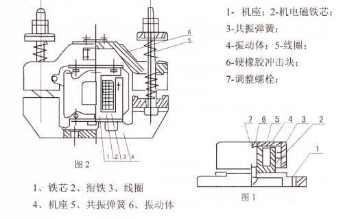 CZ電磁倉壁振動器結(jié)構(gòu)主要：鐵芯，機座，線圈，共振彈簧，振動體，調(diào)整螺栓等。