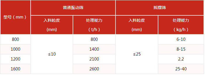 搖擺篩的篩分產量與該設備的網目細度有很多的關系。