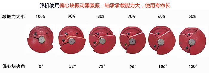 直線篩分機(jī)篩機(jī)使用偏心塊振動(dòng)器激振，軸承承載能力大，使用壽命長(zhǎng)