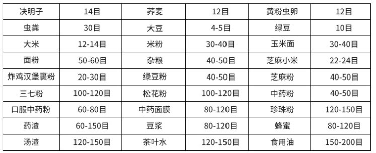 常見物料參考表，根據(jù)物料粗細選擇篩框