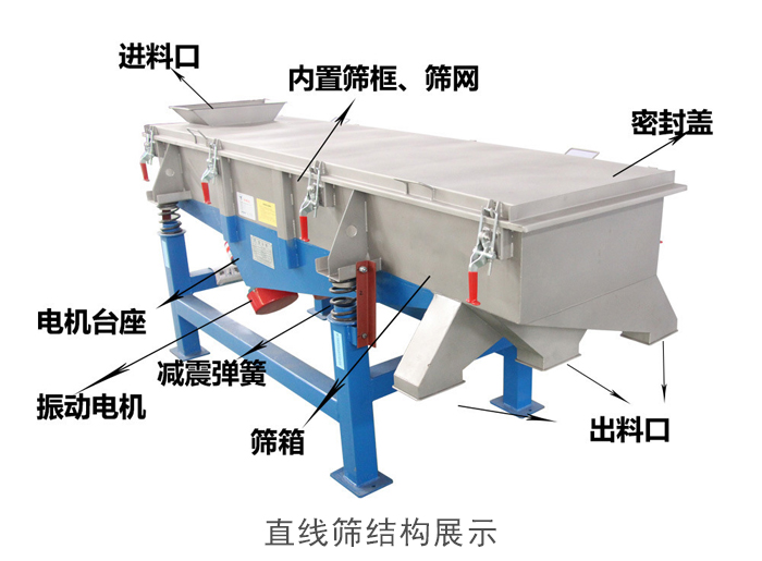 直線篩結(jié)構(gòu)包括：進(jìn)料口，網(wǎng)架裝置（內(nèi)部），減震裝置，振動(dòng)電機(jī)，收塵口，出料口，底部電機(jī)等。