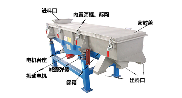 直線外部結(jié)構(gòu)篩箱，密封蓋，出料口，進(jìn)料口，電機(jī)臺(tái)座等。