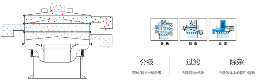 該產(chǎn)品利用的是振動(dòng)電機(jī)上的偏心塊的大小，帶動(dòng)振動(dòng)電機(jī)的激振力曾加，從而 實(shí)現(xiàn)化工振動(dòng)篩在篩網(wǎng)上篩分的作用。
