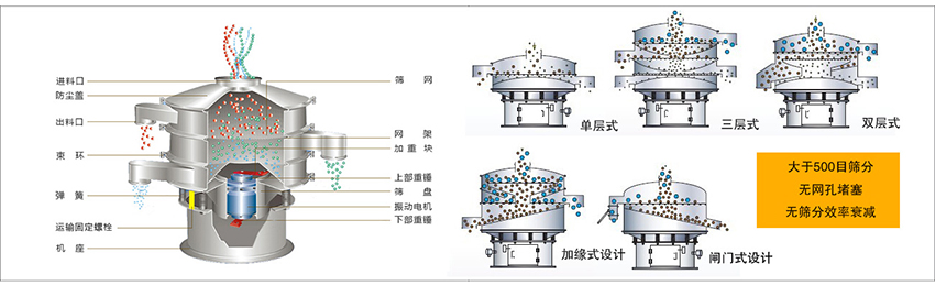 化工振動(dòng)篩主要由：進(jìn)料口，篩網(wǎng)，出料口，防塵蓋，網(wǎng)架，加重塊，上部重錘，篩盤，下部重錘，振動(dòng)電機(jī)，彈簧，機(jī)座，運(yùn)輸固定螺栓等部件組成。