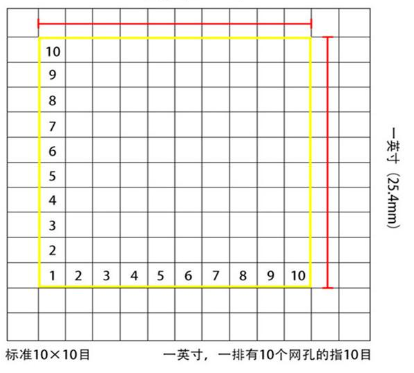 標(biāo)準(zhǔn)10*10目，一英寸(25.4mm)，一排有10個(gè)網(wǎng)孔的指10目