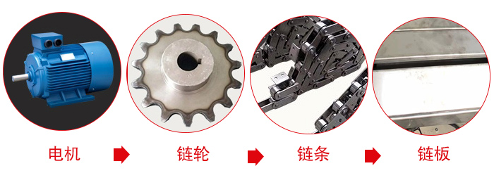 鏈板輸送機(jī)工作中所用到的主要部件：電機(jī)，鏈輪，鏈條，鏈板等部件的展示圖